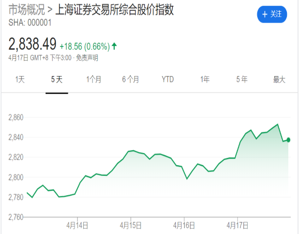 0417上证指数